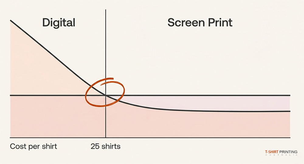 Cost per shirt lines for digital and screen printing crossing at the 25-shirt mark